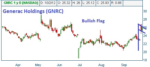 Bullish Flag on GNRC