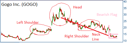 Bearish Formations on GOGO