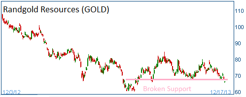 Broken Support on GOLD