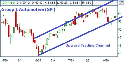 Upward Trading Channel