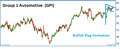 Bullish Flag on GPI