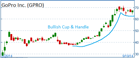 Bullish Cup & Handle on GPRO