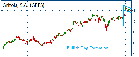 Bullish Flag on GRFS