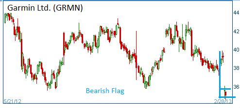 Bearish Flag on GRMN