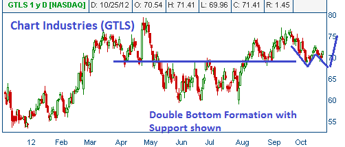 Double Bottom on GTLS with Support Shown