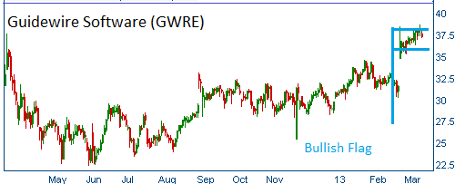 Bullish Flag on GWRE