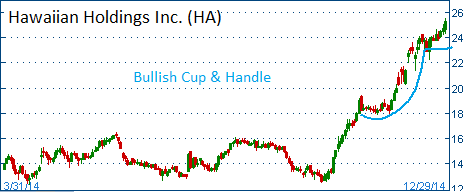 Bullish Cup & Handle on HA