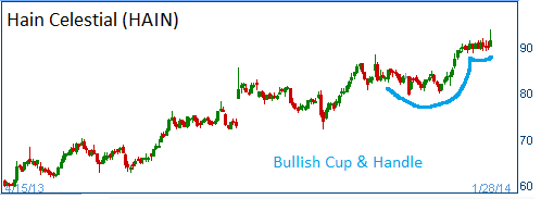 Bullish Cup & Handle on HAIN