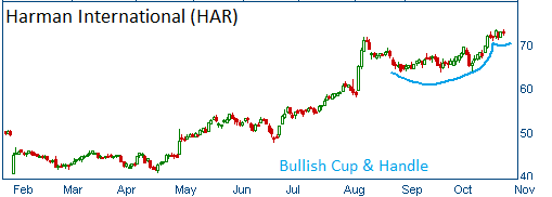 Bullish Cup & Handle on HAR