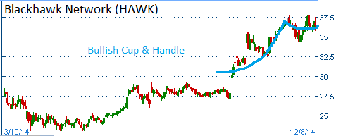 Bullish Cup & Handle on HAWK