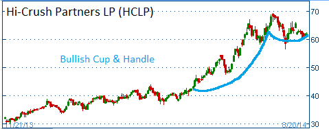 Bullish Cup & Handle on HCLP