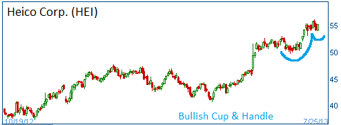 Cup & Handle on HEI