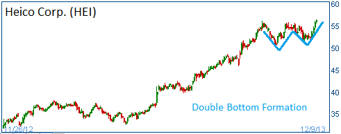 Double Bottom on HEI