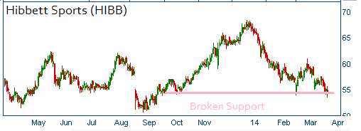 Broken Support on HIBB