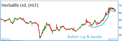 Cup & Handle on HLF