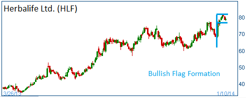 Bullish Flag on HLF