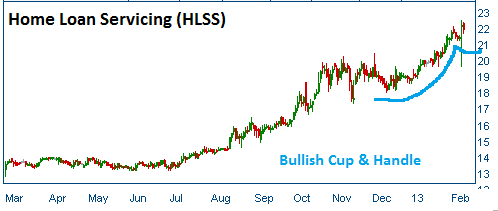 Cup & Handle on HLSS