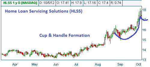 Cup & Handle on HLSS