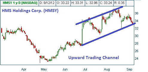 Trading Channel on HMSY