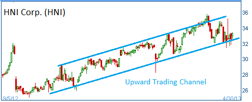 Trading Channel on HNI