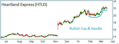 Cup & Handle on HTLD