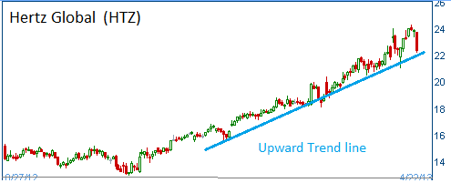 Trendline on HTZ