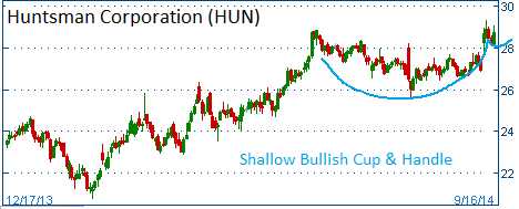 Bullish Cup & Handle on HUN