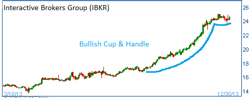 Bullish Cup & Handle on IBKR