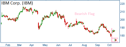 Bearish Flag on IBM