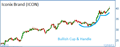 Bullish Cup & Handle on ICON