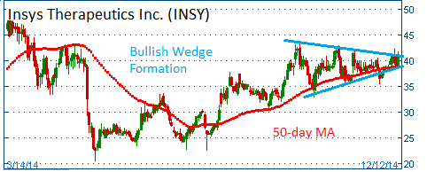 Bullish Wedge on INSY with 50-day MA