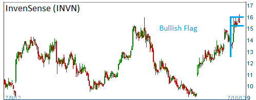 Bullish Flag on INVN