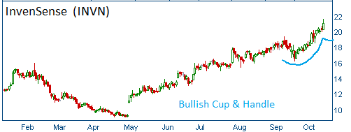 Bullish Cup & Handle on INVN