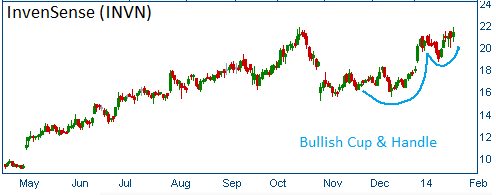 Bullish Cup & Handle on INVN