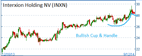 Bullish Cup & Handle on INXN