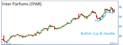 Cup & Handle on IPAR