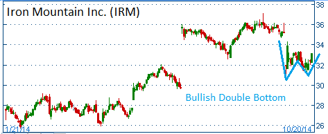 Double Bottom on IRM