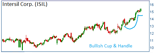 Bullish Cup & Handle on ISIL