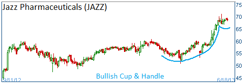 Bullish Cup & Handle on JAZZ