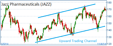 Upward Trading Channel