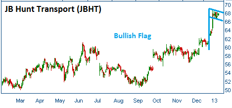 Bullish Flag on JBHT