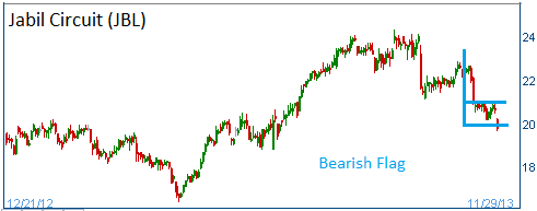 Bearish Flag on JBL