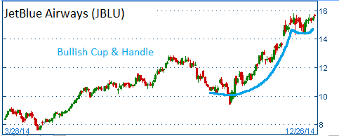 Bullish Cup & Handle on JBLU