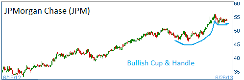 Cup & Handle on JPM