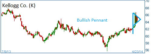 Bullish Pennant on K