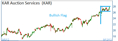 Bullish Flag on KAR