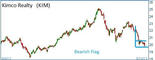 Bearish flag on Kimco