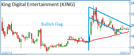 Bullish Flag on KING