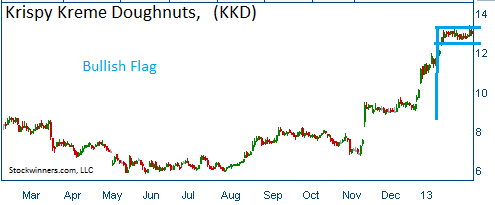 Bullish Flag on KKD