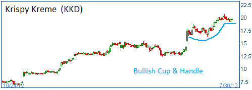 Cup & Handle on KKD